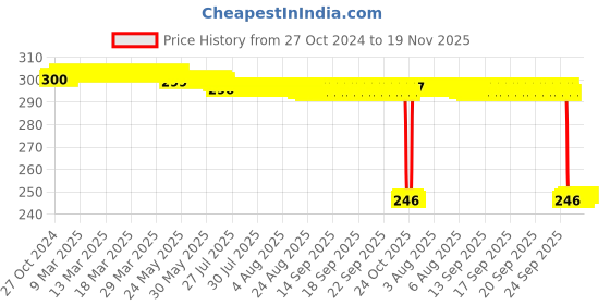 moglix.com Auto Pearl Polyurethane Beige Washing &a; Waxing Polish Foam Sponge for Forester 2008-2018 (Pack of 3) auto pearl Price History Graph from 27 Oct 2024 to 17 Nov 2025