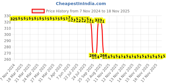 moglix.com Auto Pearl Polyurethane Beige Washing &a; Waxing Polish Foam Sponge for Forester 2008-2018 (Pack of 4) auto pearl Price History Graph from 7 Nov 2024 to 18 Nov 2025