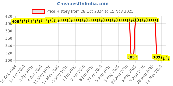 moglix.com Auto Pearl Polyurethane Beige Washing &a; Waxing Polish Foam Sponge for Forester 2008-2018 (Pack of 6) auto pearl Price History Graph from 28 Oct 2024 to 14 Nov 2025