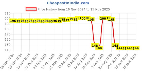 moglix.com Auto Pearl Polyurethane Beige Washing &a; Waxing Polish Foam Sponge for Fortuner T1 2009-2012 (Pack of 2) auto pearl Price History Graph from 16 Nov 2024 to 15 Nov 2025