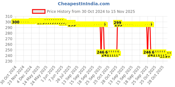 moglix.com Auto Pearl Polyurethane Beige Washing &a; Waxing Polish Foam Sponge for Fortuner T1 2009-2012 (Pack of 3) auto pearl Price History Graph from 30 Oct 2024 to 15 Nov 2025