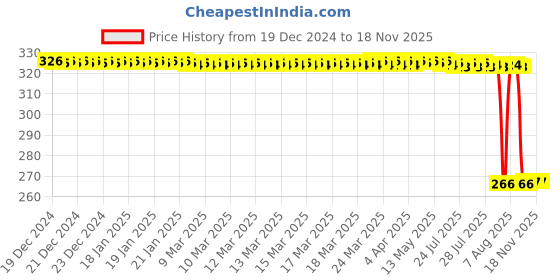 moglix.com Auto Pearl Polyurethane Beige Washing &a; Waxing Polish Foam Sponge for Fortuner T1 2009-2012 (Pack of 4) auto pearl Price History Graph from 19 Dec 2024 to 18 Nov 2025