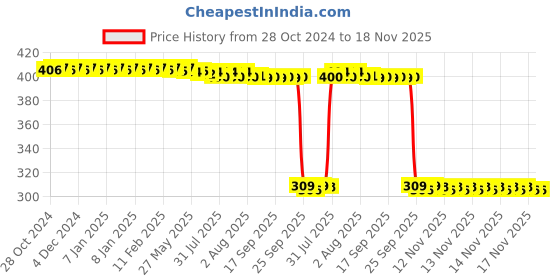 moglix.com Auto Pearl Polyurethane Beige Washing &a; Waxing Polish Foam Sponge for Fortuner T1 2009-2012 (Pack of 6) auto pearl Price History Graph from 28 Oct 2024 to 18 Nov 2025