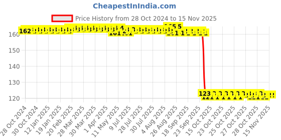 moglix.com Auto Pearl Polyurethane Beige Washing &a; Waxing Polish Foam Sponge for FortunerT2 2016-2019 auto pearl Price History Graph from 28 Oct 2024 to 13 Nov 2025