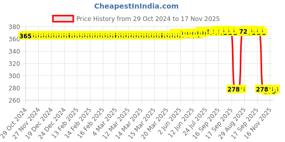 moglix.com Auto Pearl Polyurethane Beige Washing &a; Waxing Polish Foam Sponge for FortunerT2 2016-2019 (Pack of 5) auto pearl Price History Graph from 29 Oct 2024 to 16 Nov 2025