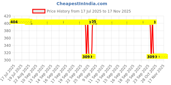 moglix.com Auto Pearl Polyurethane Beige Washing &a; Waxing Polish Foam Sponge for FortunerT2 2016-2019 (Pack of 6) auto pearl Price History Graph from 17 Jul 2025 to 17 Nov 2025
