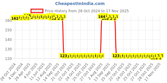 moglix.com Auto Pearl Polyurethane Beige Washing &a; Waxing Polish Foam Sponge for FREELANDER 2 auto pearl Price History Graph from 28 Oct 2024 to 17 Nov 2025