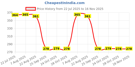 moglix.com Auto Pearl Polyurethane Beige Washing &a; Waxing Polish Foam Sponge for FREELANDER 2 (Pack of 5) auto pearl Price History Graph from 22 Jul 2025 to 15 Nov 2025