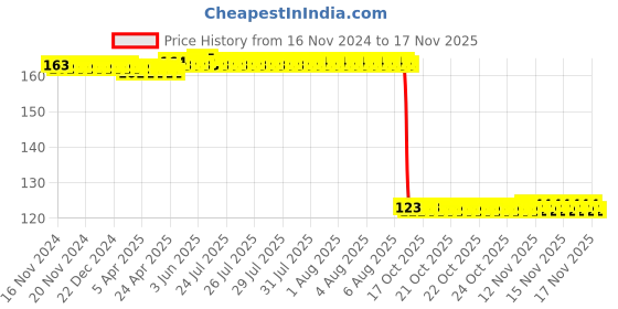 moglix.com Auto Pearl Polyurethane Beige Washing &a; Waxing Polish Foam Sponge for Fronx auto pearl Price History Graph from 16 Nov 2024 to 16 Nov 2025