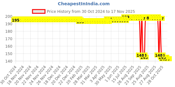 moglix.com Auto Pearl Polyurethane Beige Washing &a; Waxing Polish Foam Sponge for Fronx (Pack of 2) auto pearl Price History Graph from 30 Oct 2024 to 16 Nov 2025