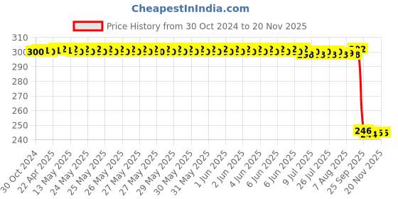 moglix.com Auto Pearl Polyurethane Beige Washing &a; Waxing Polish Foam Sponge for Fronx (Pack of 3) auto pearl Price History Graph from 30 Oct 2024 to 18 Nov 2025