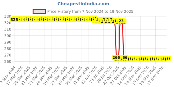 moglix.com Auto Pearl Polyurethane Beige Washing &a; Waxing Polish Foam Sponge for Fronx (Pack of 4) auto pearl Price History Graph from 7 Nov 2024 to 19 Nov 2025