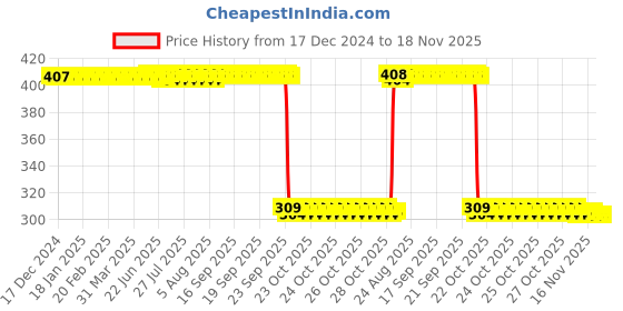 moglix.com Auto Pearl Polyurethane Beige Washing &a; Waxing Polish Foam Sponge for Fronx (Pack of 6) auto pearl Price History Graph from 17 Dec 2024 to 18 Nov 2025