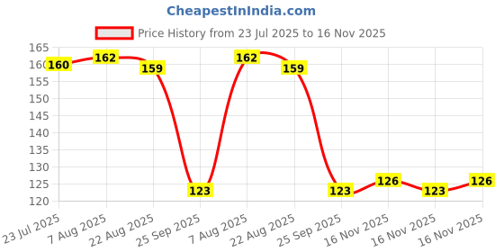 moglix.com Auto Pearl Polyurethane Beige Washing &a; Waxing Polish Foam Sponge for Fusion auto pearl Price History Graph from 23 Jul 2025 to 16 Nov 2025