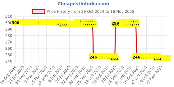 moglix.com Auto Pearl Polyurethane Beige Washing &a; Waxing Polish Foam Sponge for Fusion (Pack of 3) auto pearl Price History Graph from 29 Oct 2024 to 16 Nov 2025