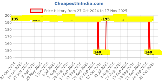 moglix.com Auto Pearl Polyurethane Beige Washing &a; Waxing Polish Foam Sponge for Getz (Pack of 2) auto pearl Price History Graph from 27 Oct 2024 to 16 Nov 2025