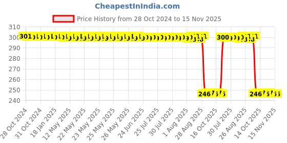 moglix.com Auto Pearl Polyurethane Beige Washing &a; Waxing Polish Foam Sponge for Getz (Pack of 3) auto pearl Price History Graph from 28 Oct 2024 to 14 Nov 2025