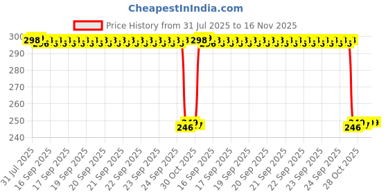 moglix.com Auto Pearl Polyurethane Beige Washing &a; Waxing Polish Foam Sponge for Getz Prime (Pack of 3) auto pearl Price History Graph from 31 Jul 2025 to 16 Nov 2025