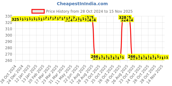 moglix.com Auto Pearl Polyurethane Beige Washing &a; Waxing Polish Foam Sponge for Getz Prime (Pack of 4) auto pearl Price History Graph from 28 Oct 2024 to 15 Nov 2025