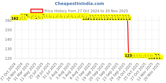 moglix.com Auto Pearl Polyurethane Beige Washing &a; Waxing Polish Foam Sponge for Glanza auto pearl Price History Graph from 27 Oct 2024 to 17 Nov 2025