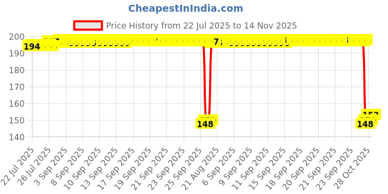 moglix.com Auto Pearl Polyurethane Beige Washing &a; Waxing Polish Foam Sponge for Glanza (Pack of 2) auto pearl Price History Graph from 22 Jul 2025 to 14 Nov 2025
