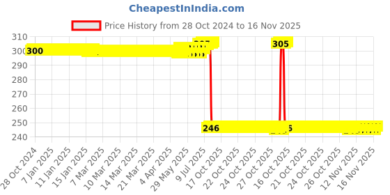 moglix.com Auto Pearl Polyurethane Beige Washing &a; Waxing Polish Foam Sponge for Glanza (Pack of 3) auto pearl Price History Graph from 28 Oct 2024 to 16 Nov 2025