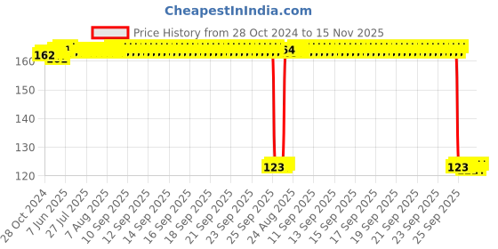 moglix.com Auto Pearl Polyurethane Beige Washing &a; Waxing Polish Foam Sponge for Gloster auto pearl Price History Graph from 28 Oct 2024 to 15 Nov 2025