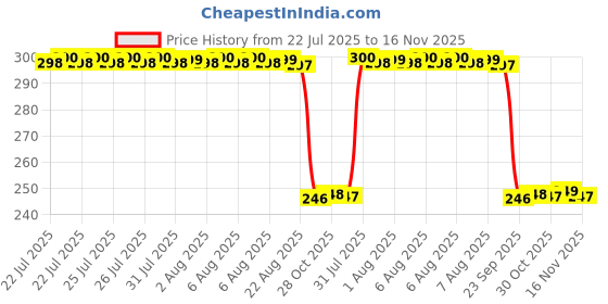 moglix.com Auto Pearl Polyurethane Beige Washing &a; Waxing Polish Foam Sponge for Gloster (Pack of 3) auto pearl Price History Graph from 22 Jul 2025 to 16 Nov 2025