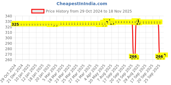 moglix.com Auto Pearl Polyurethane Beige Washing &a; Waxing Polish Foam Sponge for Gloster (Pack of 4) auto pearl Price History Graph from 29 Oct 2024 to 17 Nov 2025