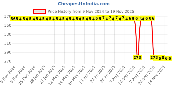 moglix.com Auto Pearl Polyurethane Beige Washing &a; Waxing Polish Foam Sponge for Gloster (Pack of 5) auto pearl Price History Graph from 9 Nov 2024 to 19 Nov 2025