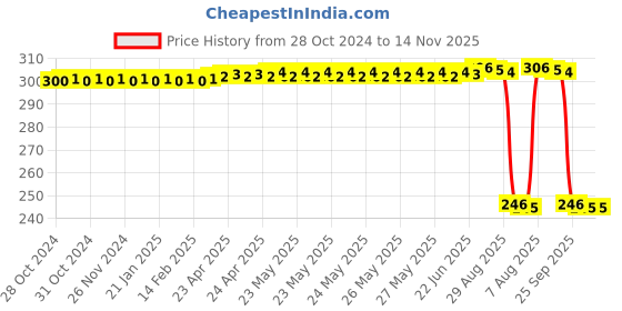 moglix.com Auto Pearl Polyurethane Beige Washing &a; Waxing Polish Foam Sponge for Grand i10 Nios 2010 (Pack of 3) auto pearl Price History Graph from 28 Oct 2024 to 14 Nov 2025