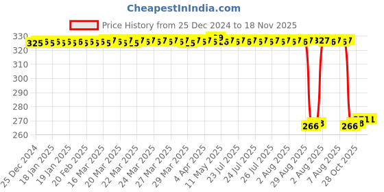 moglix.com Auto Pearl Polyurethane Beige Washing &a; Waxing Polish Foam Sponge for Grand i10 Nios 2010 (Pack of 4) auto pearl Price History Graph from 25 Dec 2024 to 18 Nov 2025