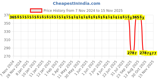 moglix.com Auto Pearl Polyurethane Beige Washing &a; Waxing Polish Foam Sponge for Grand i10 Nios 2010 (Pack of 5) auto pearl Price History Graph from 7 Nov 2024 to 15 Nov 2025