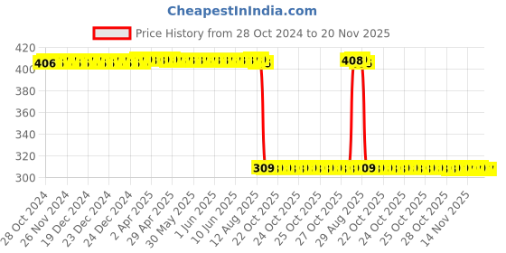 moglix.com Auto Pearl Polyurethane Beige Washing &a; Waxing Polish Foam Sponge for Grand i10 Nios 2010 (Pack of 6) auto pearl Price History Graph from 28 Oct 2024 to 19 Nov 2025