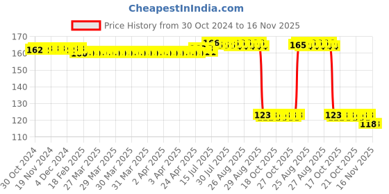 moglix.com Auto Pearl Polyurethane Beige Washing &a; Waxing Polish Foam Sponge for Grand Punto 2005-2009 auto pearl Price History Graph from 30 Oct 2024 to 15 Nov 2025