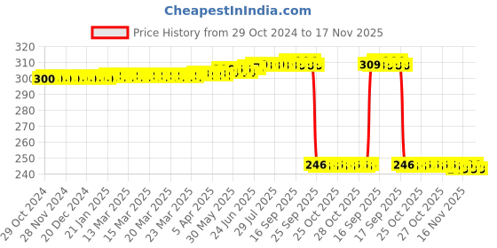 moglix.com Auto Pearl Polyurethane Beige Washing &a; Waxing Polish Foam Sponge for Grand Punto 2005-2009 (Pack of 3) auto pearl Price History Graph from 29 Oct 2024 to 16 Nov 2025