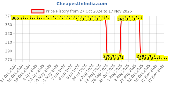 moglix.com Auto Pearl Polyurethane Beige Washing &a; Waxing Polish Foam Sponge for Grand Punto 2005-2009 (Pack of 5) auto pearl Price History Graph from 27 Oct 2024 to 17 Nov 2025