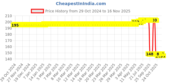 moglix.com Auto Pearl Polyurethane Beige Washing &a; Waxing Polish Foam Sponge for Gtr (Pack of 2) auto pearl Price History Graph from 29 Oct 2024 to 16 Nov 2025
