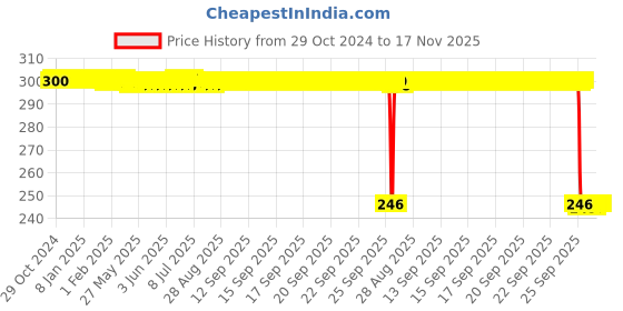 moglix.com Auto Pearl Polyurethane Beige Washing &a; Waxing Polish Foam Sponge for Gtr (Pack of 3) auto pearl Price History Graph from 29 Oct 2024 to 17 Nov 2025