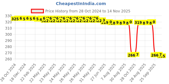 moglix.com Auto Pearl Polyurethane Beige Washing &a; Waxing Polish Foam Sponge for Gtr (Pack of 4) auto pearl Price History Graph from 28 Oct 2024 to 14 Nov 2025