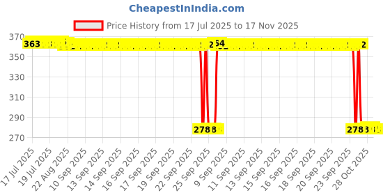 moglix.com Auto Pearl Polyurethane Beige Washing &a; Waxing Polish Foam Sponge for Gtr (Pack of 5) auto pearl Price History Graph from 17 Jul 2025 to 17 Nov 2025