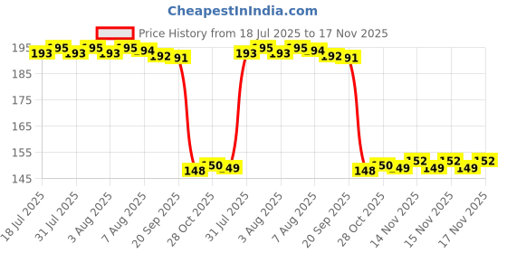 moglix.com Auto Pearl Polyurethane Beige Washing &a; Waxing Polish Foam Sponge for Gypsy King (Pack of 2) auto pearl Price History Graph from 18 Jul 2025 to 16 Nov 2025