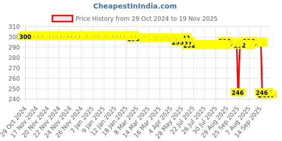 moglix.com Auto Pearl Polyurethane Beige Washing &a; Waxing Polish Foam Sponge for Gypsy King (Pack of 3) auto pearl Price History Graph from 29 Oct 2024 to 19 Nov 2025
