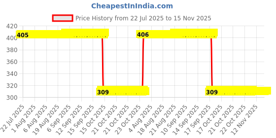 moglix.com Auto Pearl Polyurethane Beige Washing &a; Waxing Polish Foam Sponge for Gypsy King (Pack of 6) auto pearl Price History Graph from 22 Jul 2025 to 14 Nov 2025