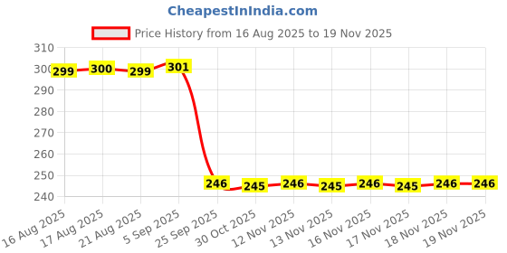 moglix.com Auto Pearl Polyurethane Beige Washing &a; Waxing Polish Foam Sponge for Gypsy MG 410 (Pack of 3) auto pearl Price History Graph from 16 Aug 2025 to 18 Nov 2025