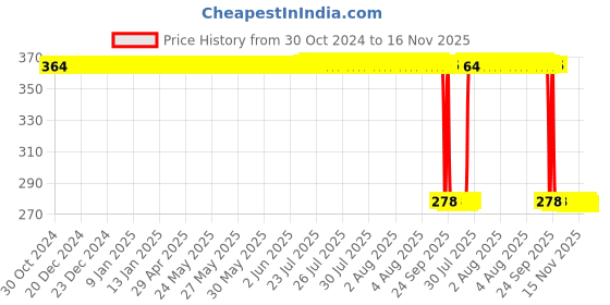 moglix.com Auto Pearl Polyurethane Beige Washing &a; Waxing Polish Foam Sponge for Gypsy MG 410 (Pack of 5) auto pearl Price History Graph from 30 Oct 2024 to 16 Nov 2025