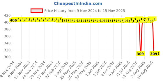 moglix.com Auto Pearl Polyurethane Beige Washing &a; Waxing Polish Foam Sponge for Gypsy MG 410 (Pack of 6) auto pearl Price History Graph from 9 Nov 2024 to 15 Nov 2025