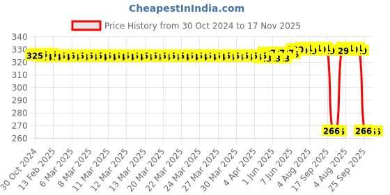 moglix.com Auto Pearl Polyurethane Beige Washing &a; Waxing Polish Foam Sponge for Gypsy (Pack of 4) auto pearl Price History Graph from 30 Oct 2024 to 17 Nov 2025
