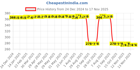 moglix.com Auto Pearl Polyurethane Beige Washing &a; Waxing Polish Foam Sponge for Gypsy (Pack of 5) auto pearl Price History Graph from 24 Dec 2024 to 16 Nov 2025