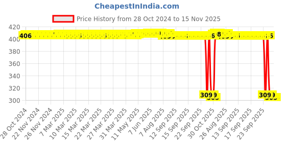 moglix.com Auto Pearl Polyurethane Beige Washing &a; Waxing Polish Foam Sponge for Gypsy (Pack of 6) auto pearl Price History Graph from 28 Oct 2024 to 15 Nov 2025
